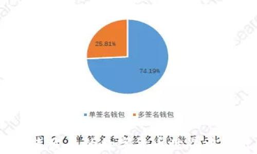 
纯USDT钱包：如何选择安全可靠的Tether钱包

关键词
USDT钱包, Tether, 数字货币, 加密货币安全/guanjianci

引言
在数字货币迅猛发展的时代，Tether（USDT）作为一种稳定币，因其与美元的1:1挂钩而受到众多投资者的青睐。然而，选择一个安全可靠的USDT钱包显得尤为重要，尤其是在各种数字货币交易所和钱包服务层出不穷的今天。本文将全面解析纯USDT钱包的概念，提供选择钱包的标准和建议，并解答相关常见问题，帮助用户更好地管理和存储他们的USDT资产。

什么是纯USDT钱包？
纯USDT钱包是专门用于存储和管理USDT（Tether）的数字钱包。这类钱包的主要功能是让用户能够安全、方便地接收、存储和发送USDT。与其他类型的数字货币钱包相比，纯USDT钱包可以提供更专业的服务和功能，专注于USDT的管理。
根据存储方式的不同，USDT钱包可以分为热钱包（在线钱包）和冷钱包（离线钱包）。热钱包方便快捷，但安全性较低，而冷钱包虽然使用不便，但提供更高的安全性，能有效防止黑客攻击和网络钓鱼等风险。

如何选择安全可靠的纯USDT钱包
选择一个合适的USDT钱包非常重要，以下是一些选择钱包时需要考虑的因素：
ul
    listrong安全性：/strong查阅钱包的安全性能，例如多重签名、私钥控制等机制。/li
    listrong用户评价：/strong查看其他用户对该钱包的评价，特别是关于安全性和用户体验的反馈。/li
    listrong兼容性：/strong确保钱包支持USDT及其相关的区块链网络，例如Ethereum、TRON等。/li
    listrong功能性：/strong考虑钱包是否提供必要的功能，如交易记录、地址管理等。/li
/ul

如何使用纯USDT钱包？
使用USDT钱包过程相对简单，以下是一般步骤：
ol
    listrong下载或注册：/strong选择一个安全的USDT钱包，下载其应用或在官网注册账户。/li
    listrong创建钱包：/strong遵循指示创建新钱包，并妥善保存恢复助记词和私钥。/li
    listrong充值：/strong通过交易所或其他用户向钱包地址充值USDT。/li
    listrong转账：/strong输入收款地址和金额，确认转账信息并发送交易。/li
/ol

相关问题

1. 什么是USDT，它的优势和风险是什么？
USDT（Tether）是一种与法定货币（如美元）挂钩的稳定币，1 USDT通常等于1 USD。这使得USDT在加密货币市场中承担了价值稳定的角色，为交易和持有者提供了相对的安全感。
h4优势：/h4
ul
    listrong价值稳定：/strong由于与美元等法定货币挂钩，用户可以在市场波动时选择 USDT进行价值保存。/li
    listrong便捷交易：/strongUSDT可以轻松地在多个平台进行交易，提升了数字资产的流动性。/li
    listrong用户友好：/strong相对其他数字货币，USDT更容易理解和使用，适合新手。/li
/ul
h4风险：/h4
ul
    listrong信用风险：/strong尽管USDT声称由美元支持，但其背后的实际资产如何管理仍然存在一定的不透明性。/li
    listrong监管风险：/strong各国对稳定币的监管政策尚未明确，可能会对USDT的使用产生影响。/li
/ul

2. 热钱包与冷钱包的优缺点对比有哪些？
热钱包（在线钱包）提供方便快捷的访问方式，但其安全性相对较低；而冷钱包（离线钱包）提供更高的安全性，但使用不便，用户需要根据自身需求选择适合的钱包。
h4热钱包的优缺点：/h4
ul
    listrong优点：/strong 交易迅速、操作方便，适合频繁交易的用户。/li
    listrong缺点：/strong 由于与互联网连接，容易受到黑客攻击和网络诈骗。/li
/ul
h4冷钱包的优缺点：/h4
ul
    listrong优点：/strong 通过离线存储极大地提升了安全性，适合长线持有用户。/li
    listrong缺点：/strong 操作相对复杂，不适合频繁交易的用户。/li
/ul

3. USDT钱包中私钥的安全性如何保证？
私钥是用户访问和管理其加密资产的唯一凭证，保护好私钥至关重要。推荐用户遵循以下安全措施：
ul
    listrong使用高安全性设备：/strong确保你的设备没有病毒和恶意软件。/li
    listrong采用硬件钱包：/strong使用硬件钱包存储私钥，避免在网上泄露。/li
    listrong定期备份：/strong定期备份钱包数据，包括助记词和私钥，并将其存储在安全位置。/li
/ul

4. 未来USDT和稳定币的发展趋势是什么？
针对 USDT及其他稳定币的发展的趋势站在未来来说，可以观察到几个方向：
ul
    listrong监管合规：/strong随着各国政府对于数字货币的监管日益严格，USDT及其他稳定币必须遵循法规，这将给其使用带来新的挑战。/li
    listrong技术创新：/strong区块链技术的不断发展可能促使更多创新钱包和更安全的交易模式出现。/li
    listrong市场竞争：/strong越来越多的稳定币将加入市场，USDT必须与众多竞争对手保持优势，这可能促使其改善服务和安全性。/li
/ul

结论
无论是选择USDT钱包，还是了解USDT的优势与风险，合理规划和谨慎使用都是每位投资者必须重视的课题。希望本文为您提供了实用的信息和指导，帮助您在这个快速发展的数字货币世界中作出明智的决策。