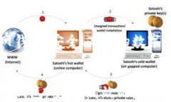     比特币官方网钱包：安全、高效的